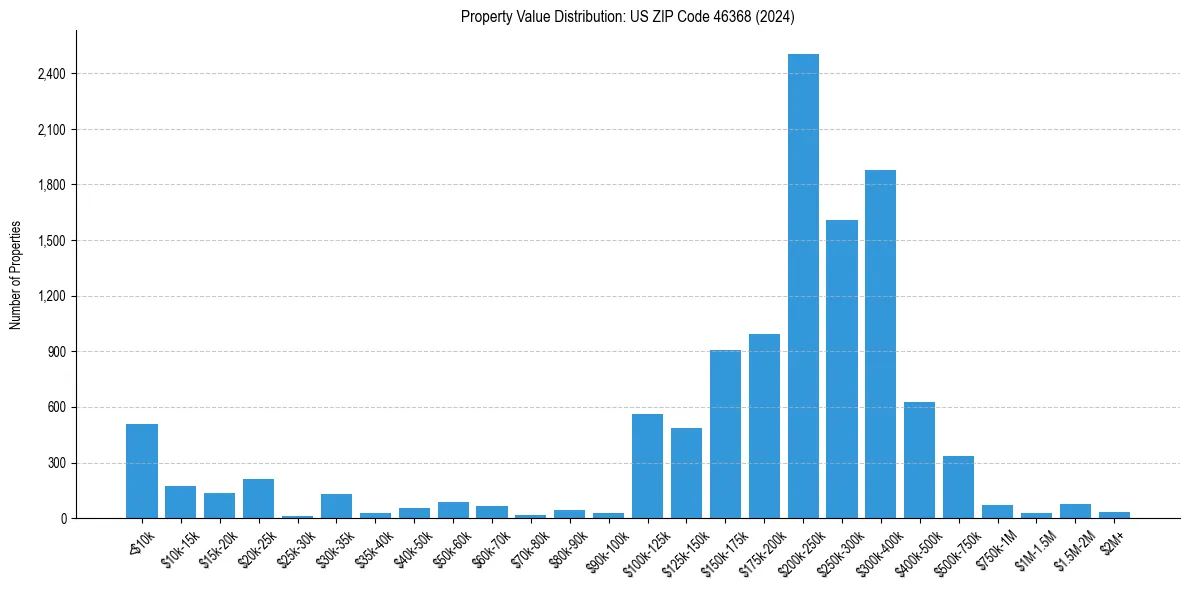 Value Distribution for 