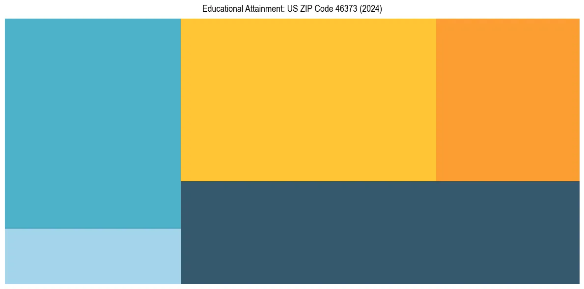 Education Treemap for  in 2024