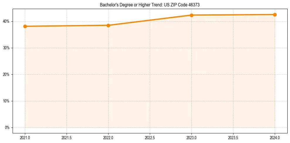 Trend chart showing bachelor degree growth in 