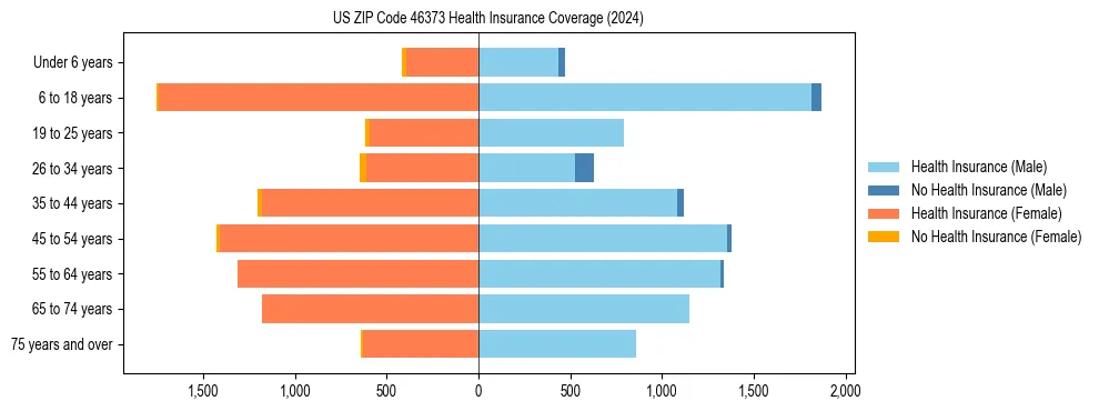Health insurance pyramid for US ZIP Code 46373