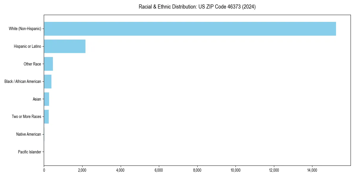 Bar chart showing racial distribution in  for 2024