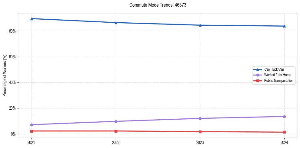 Transportation trends in US ZIP Code 46373