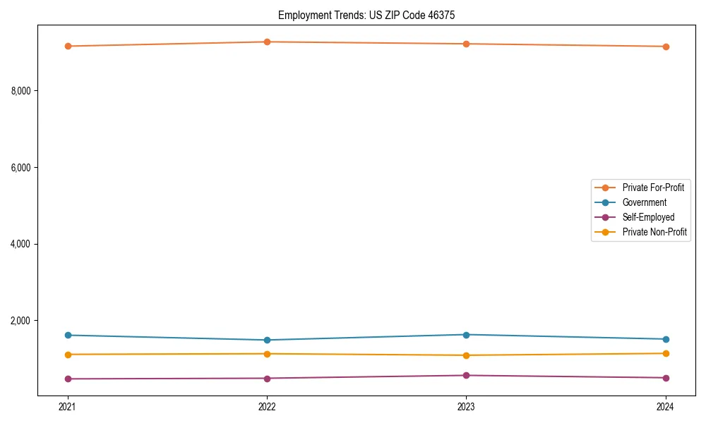 Long-term employment trends in 
