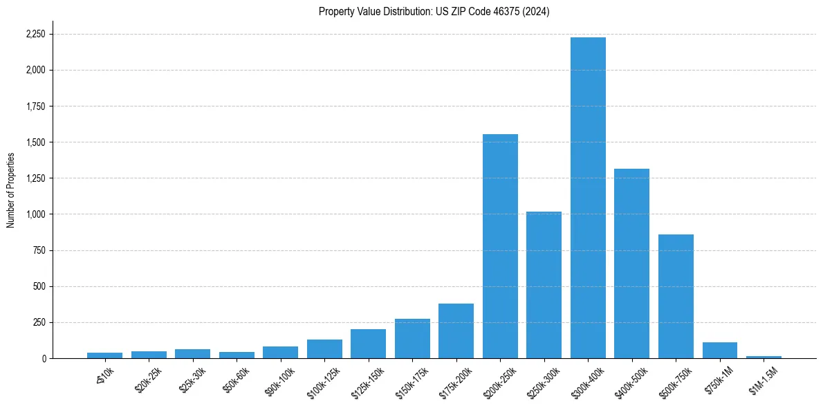 Value Distribution for 