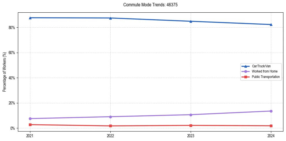 Transportation trends in US ZIP Code 46375