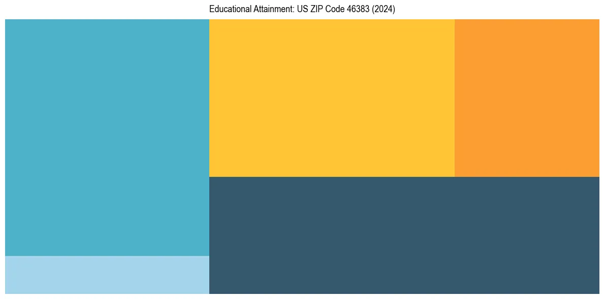 Education Treemap for  in 2024