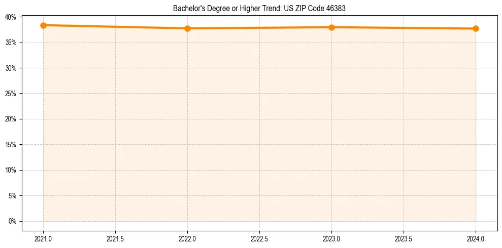 Trend chart showing bachelor degree growth in 