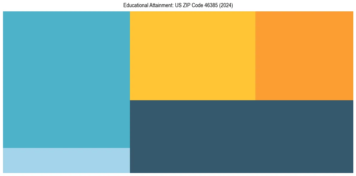 Education Treemap for  in 2024
