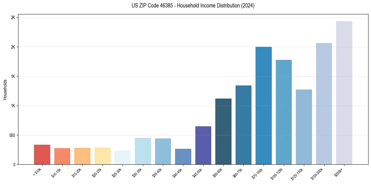 Income Distribution for 