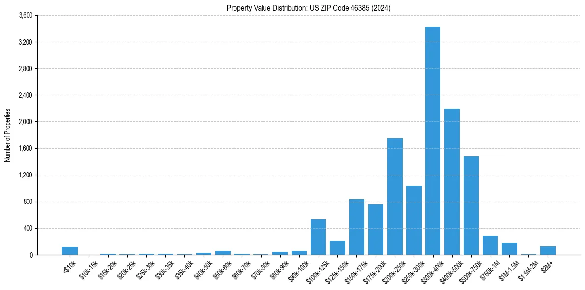 Value Distribution for 