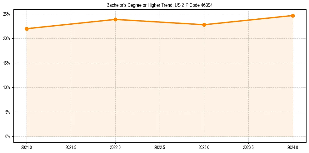 Trend chart showing bachelor degree growth in 