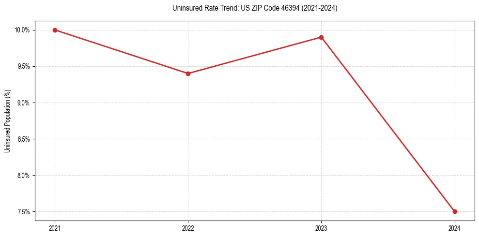 Uninsured trend chart for US ZIP Code 46394
