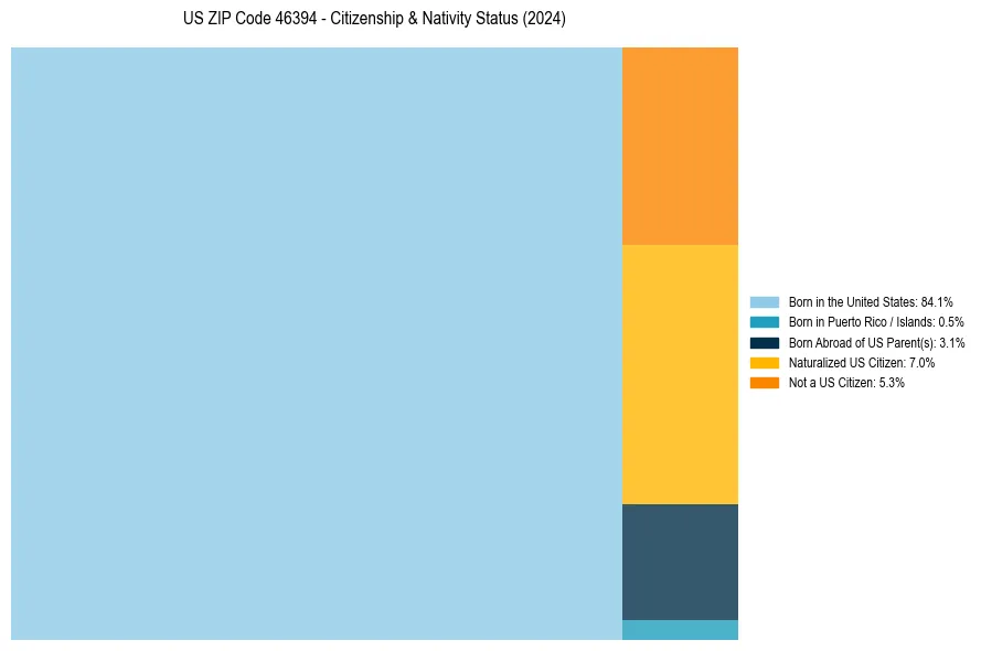 Nativity Treemap for 