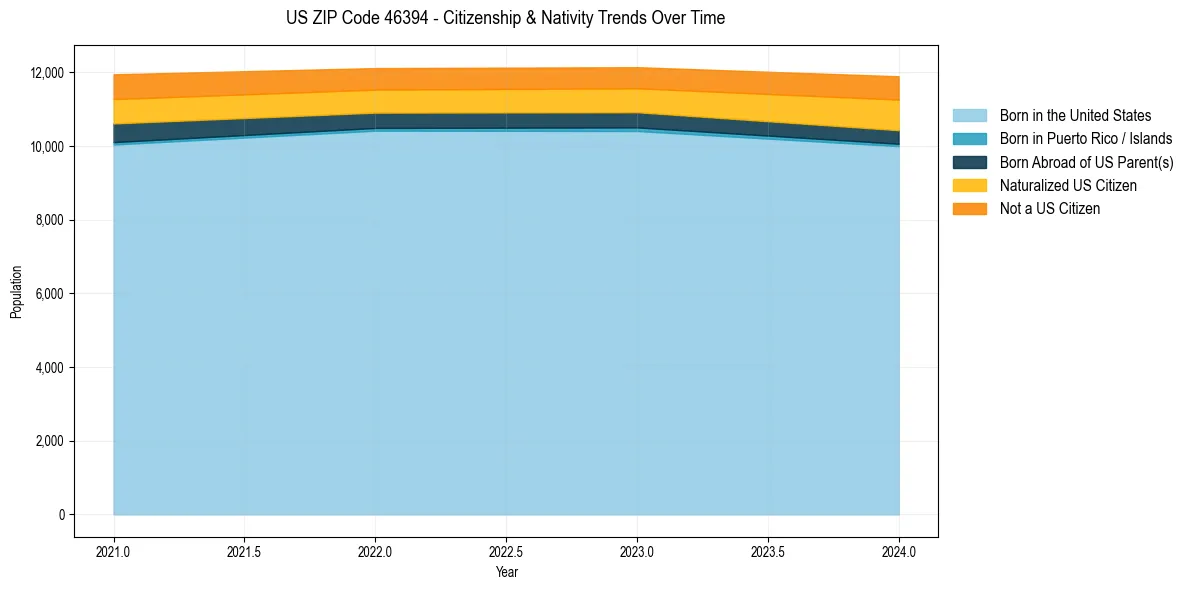 Historical nativity trends for 