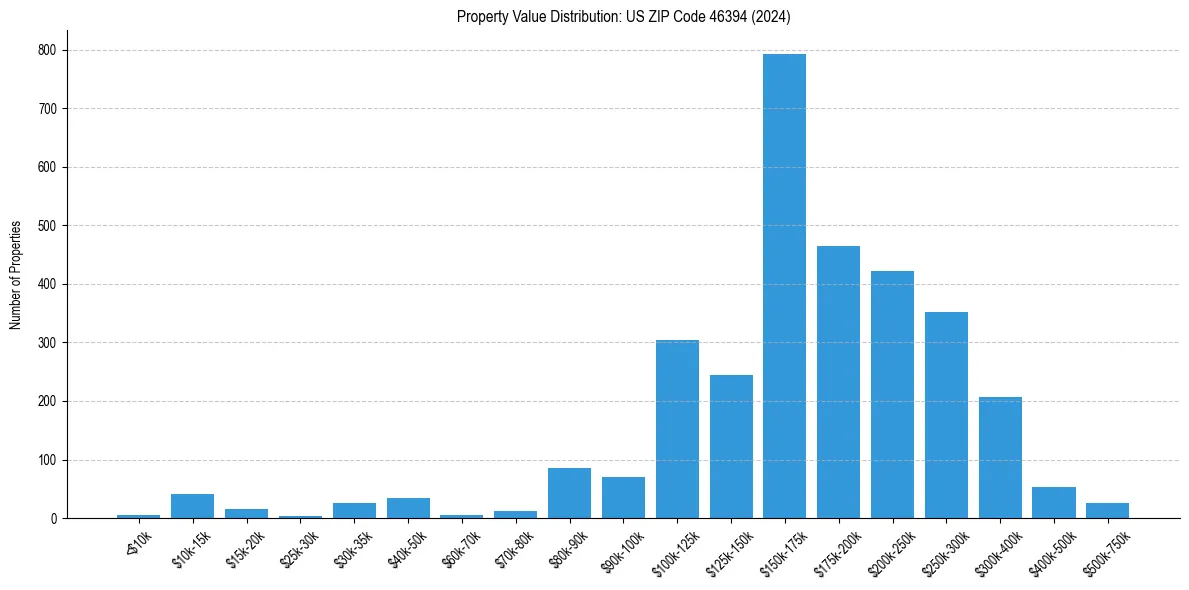 Value Distribution for 