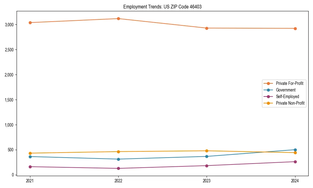 Long-term employment trends in 