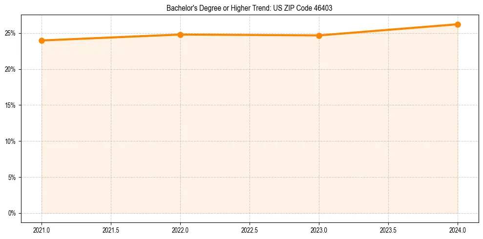 Trend chart showing bachelor degree growth in 