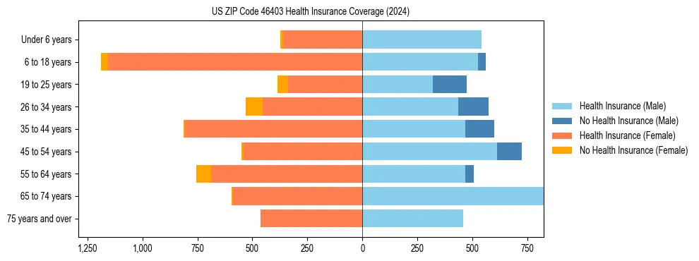 Health insurance pyramid for US ZIP Code 46403