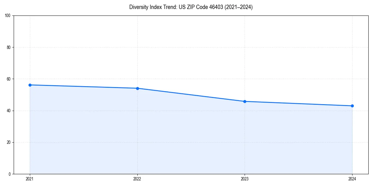 Line chart showing diversity index trends for 