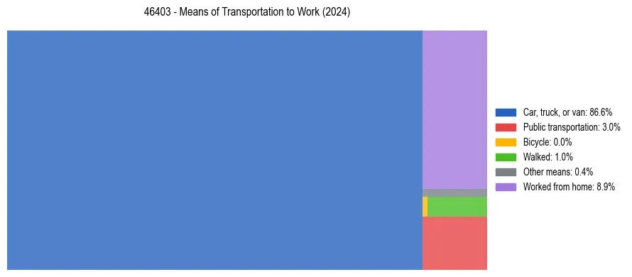 Commute modes in US ZIP Code 46403