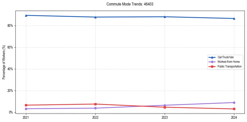 Transportation trends in US ZIP Code 46403