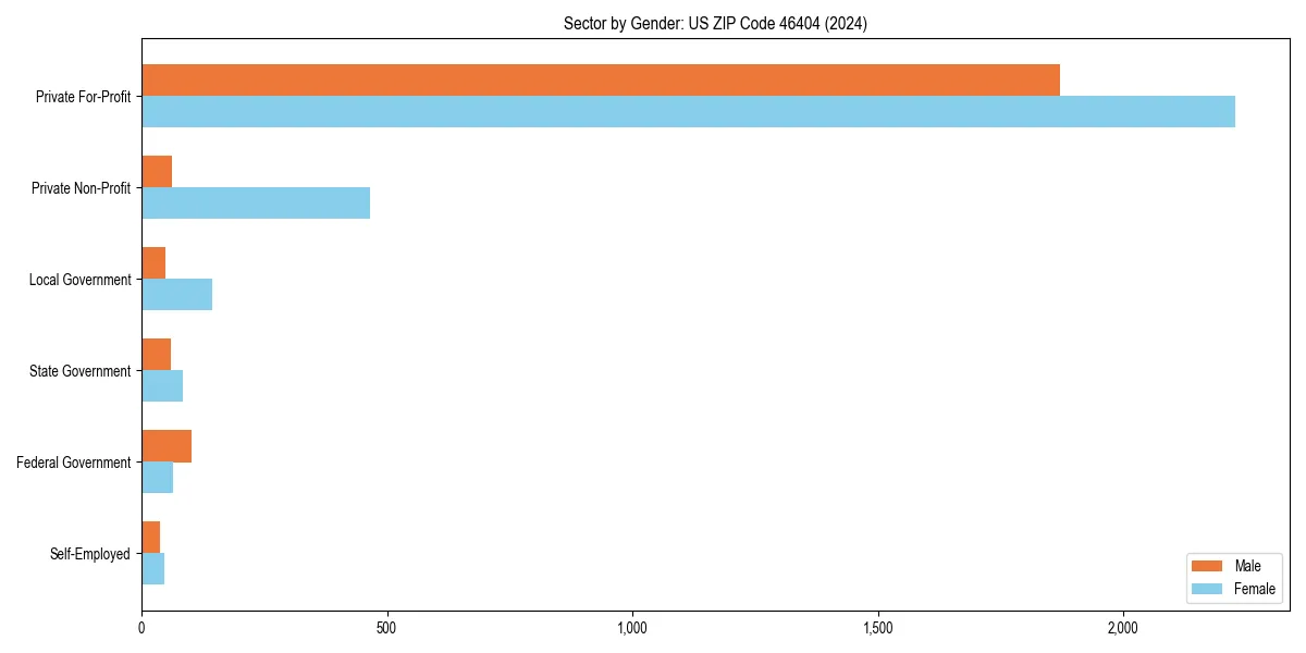 Employment sector breakdown by gender in 