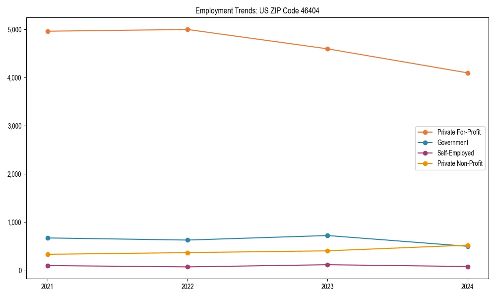 Long-term employment trends in 