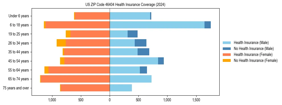 Health insurance pyramid for US ZIP Code 46404