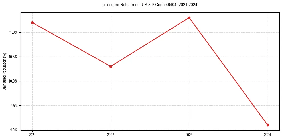 Uninsured trend chart for US ZIP Code 46404