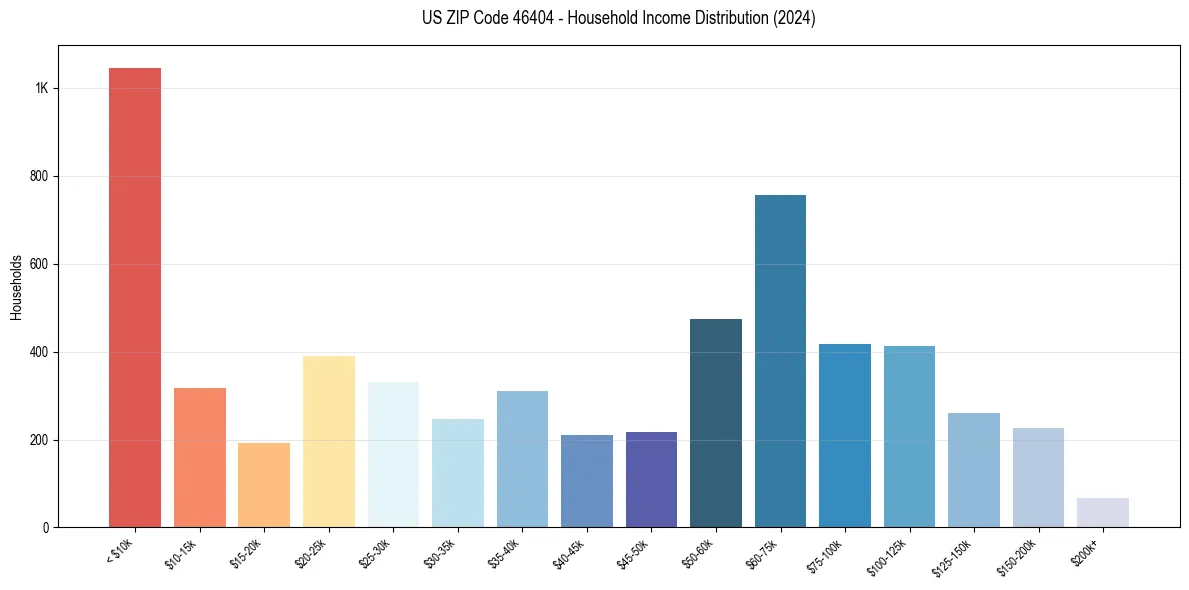 Income Distribution for 