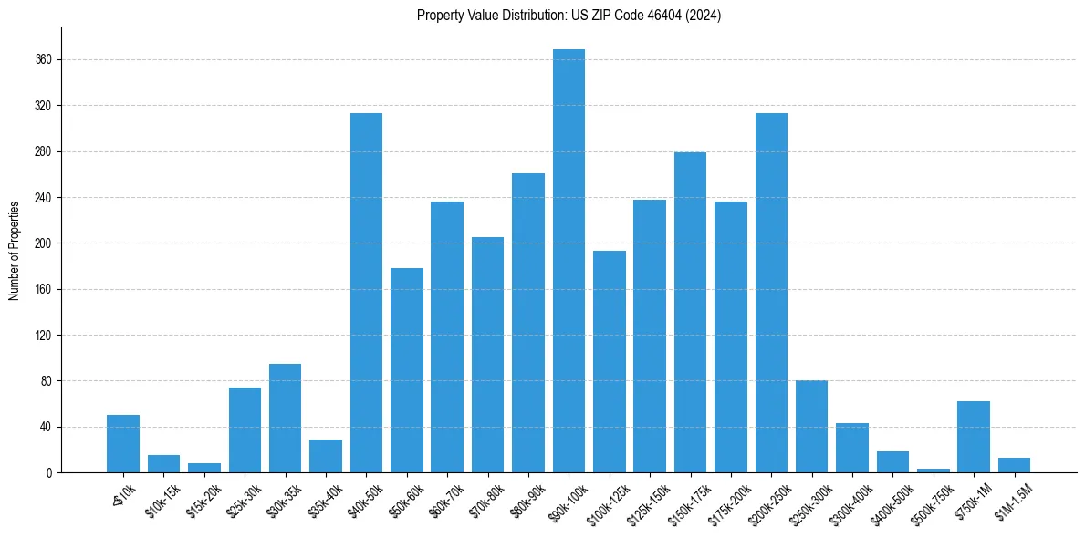 Value Distribution for 
