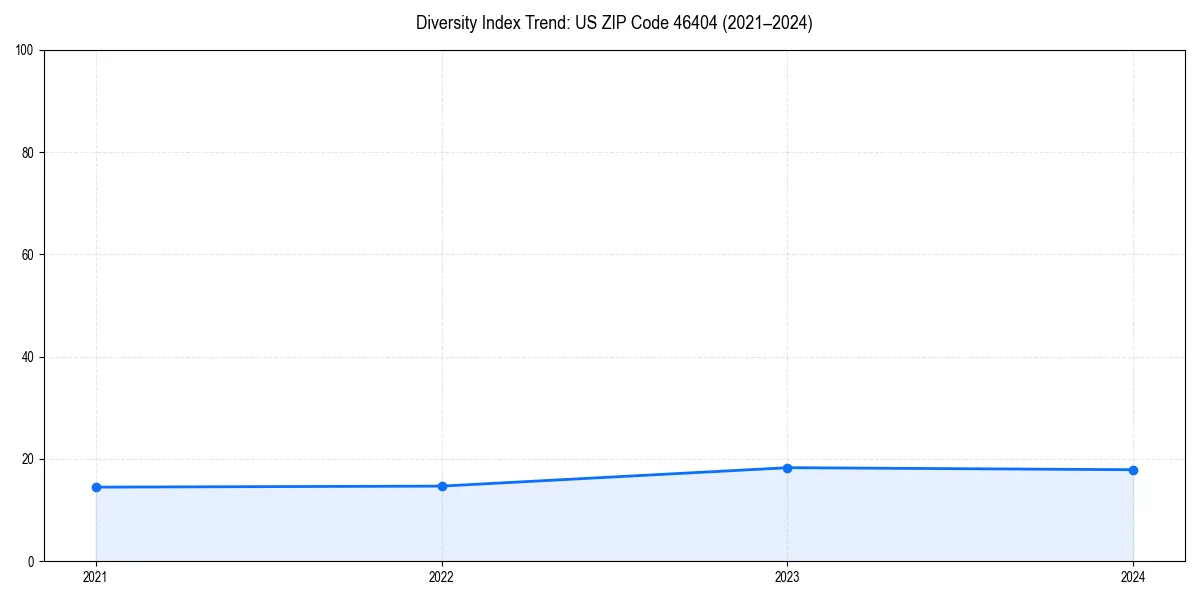 Line chart showing diversity index trends for 
