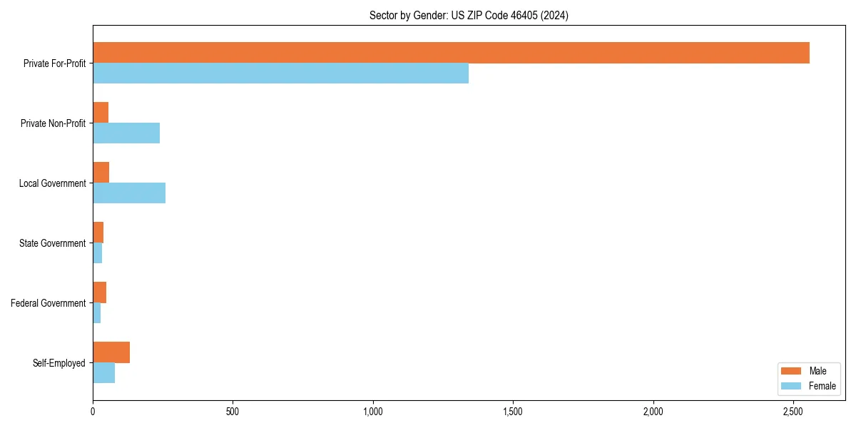 Employment sector breakdown by gender in 