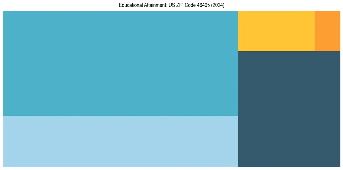 Education Treemap for  in 2024