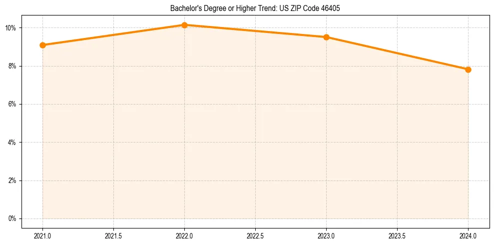 Trend chart showing bachelor degree growth in 