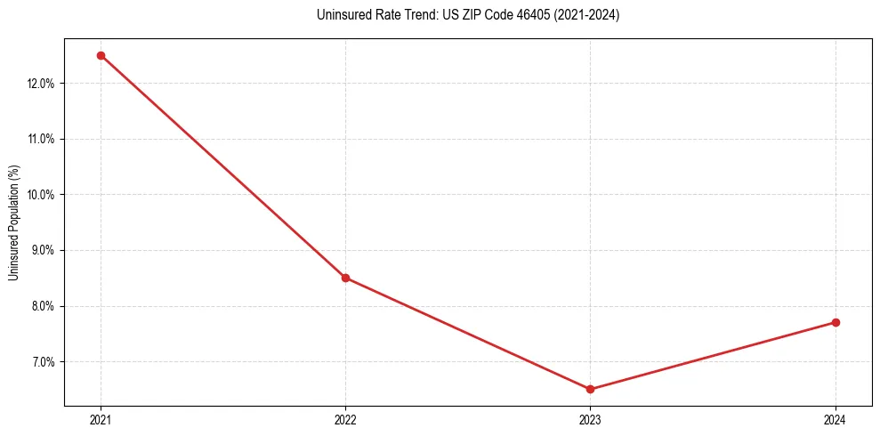 Uninsured trend chart for US ZIP Code 46405