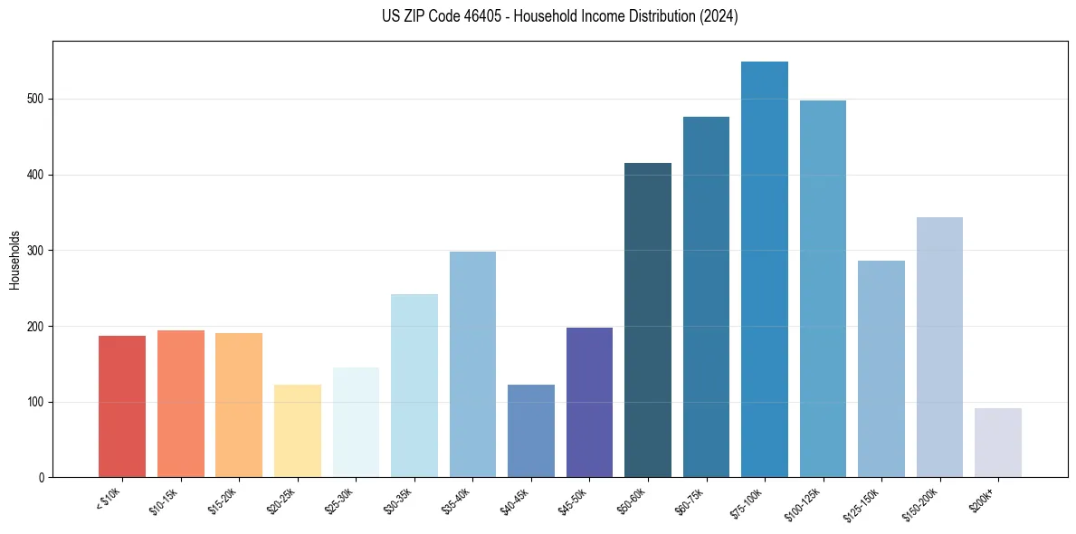 Income Distribution for 