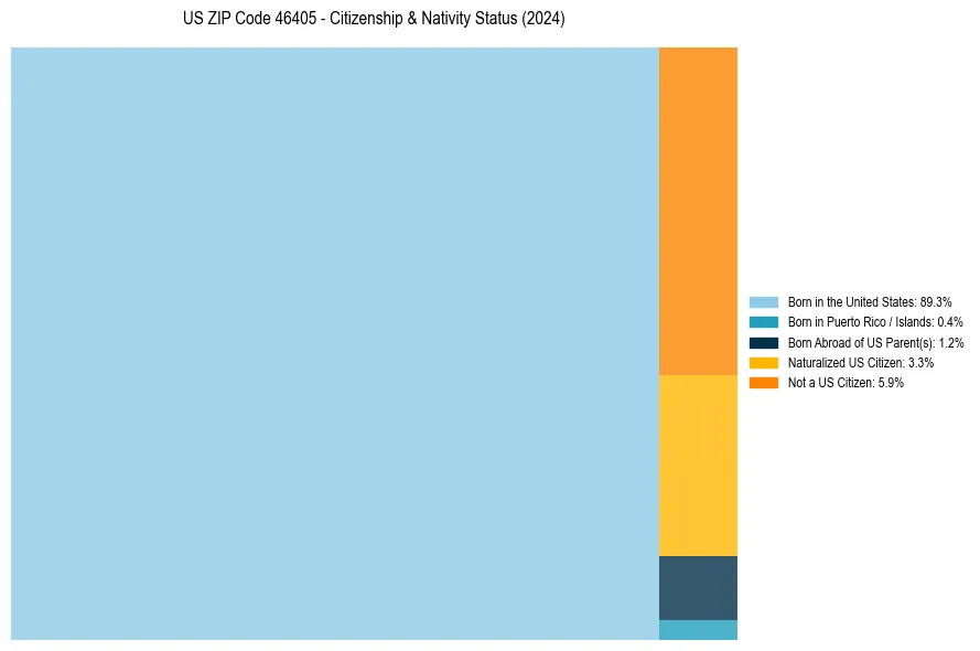 Nativity Treemap for 