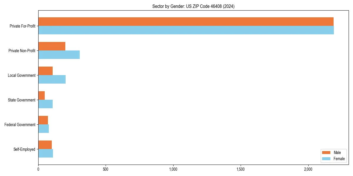 Employment sector breakdown by gender in 