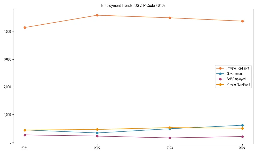 Long-term employment trends in 