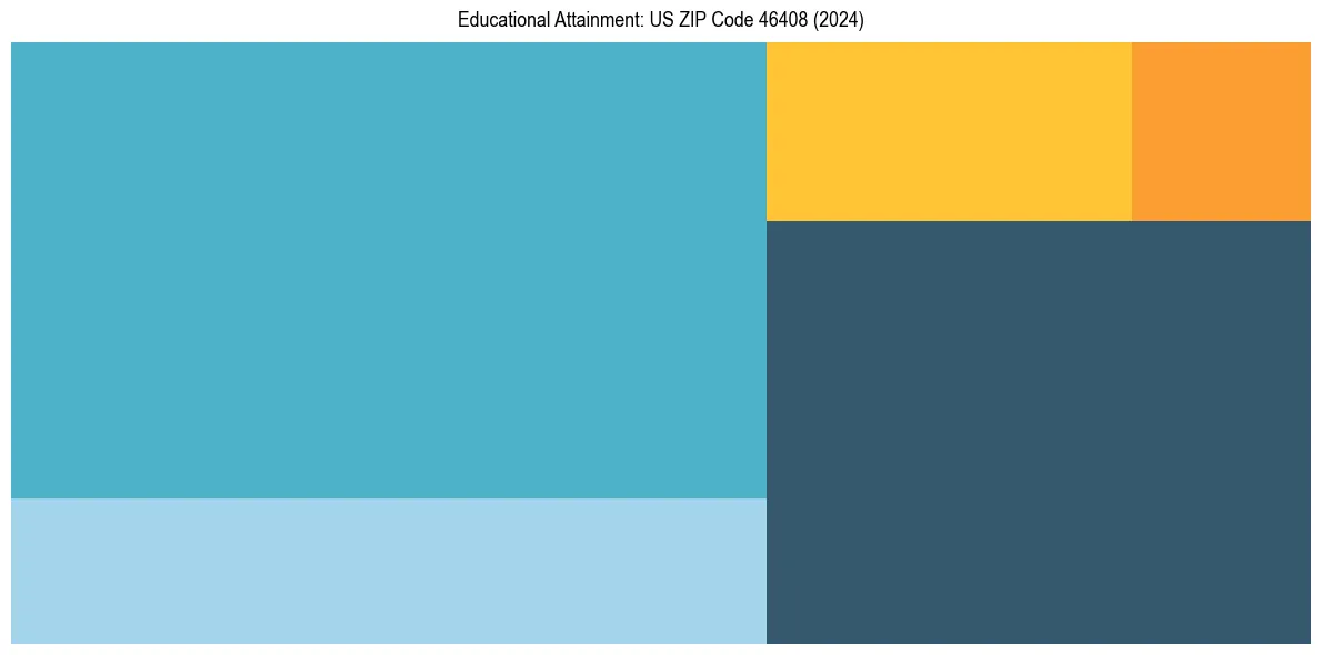 Education Treemap for  in 2024