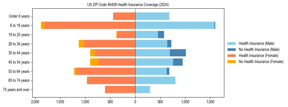 Health insurance pyramid for US ZIP Code 46408