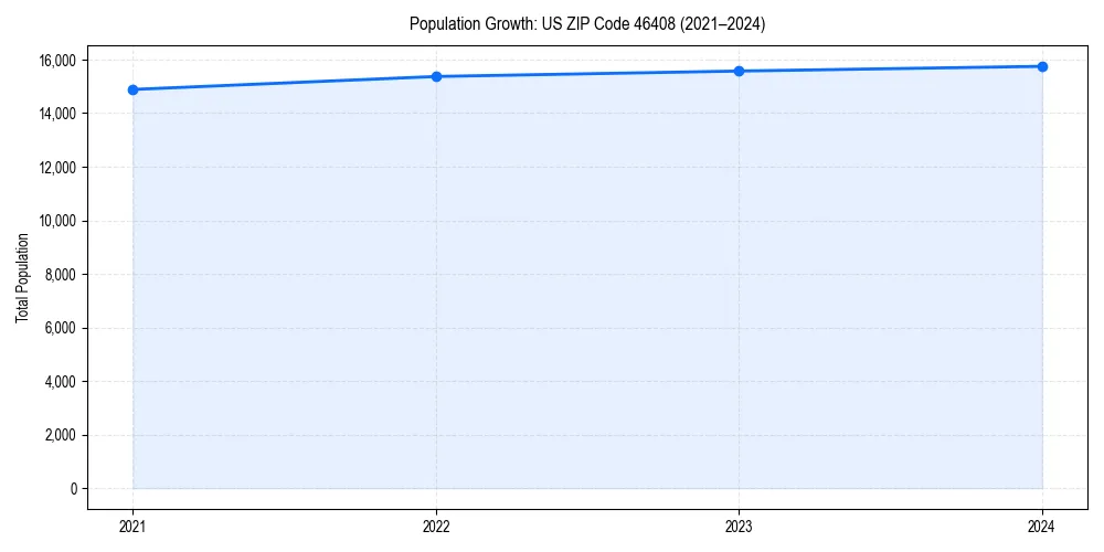 Population trends in 
