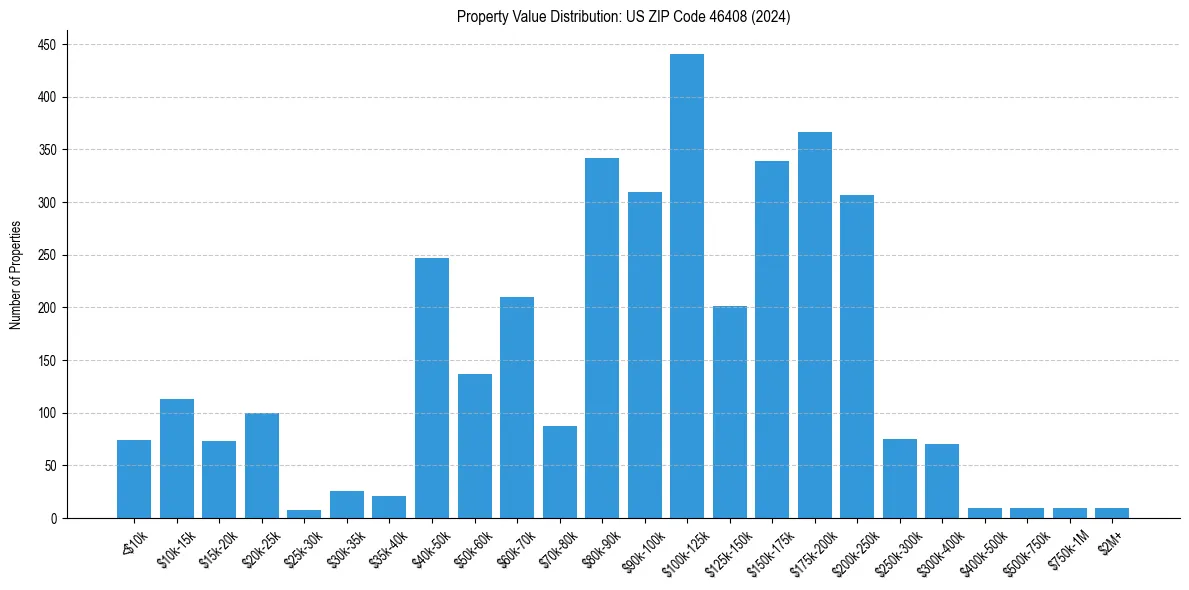Value Distribution for 