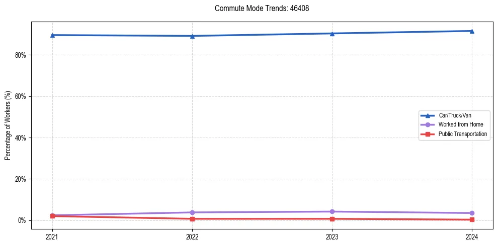 Transportation trends in US ZIP Code 46408