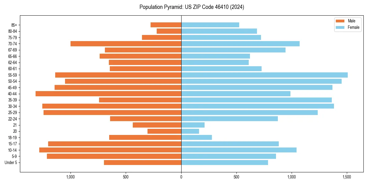 Population pyramid for 