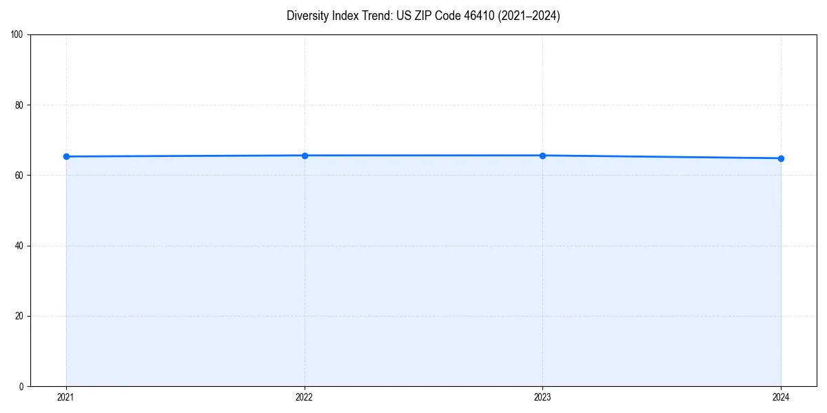 Line chart showing diversity index trends for 