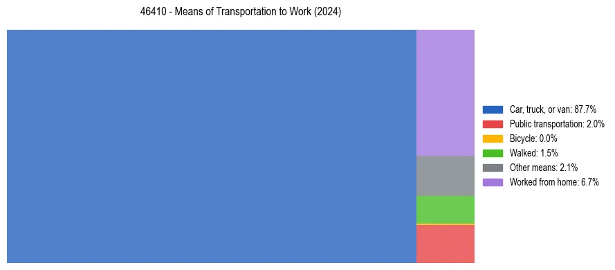 Commute modes in US ZIP Code 46410