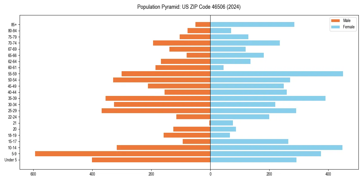 Population pyramid for 