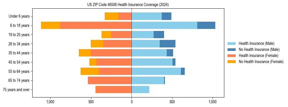 Health insurance pyramid for US ZIP Code 46506